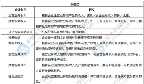 會(huì)計(jì)科目損益類(lèi)是指