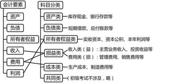 方向,會(huì)計(jì)科目,沖帳
