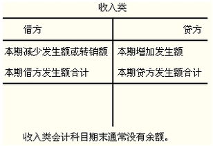 關(guān)于跌價有什么會計(jì)科目