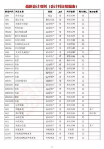 2018初級會計科目用法