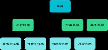 沒有賬戶,會計科目就失去了設置的依據(jù),會計科目是會計賬戶設置的依據(jù),設置會計科目與設置賬戶是同一過程