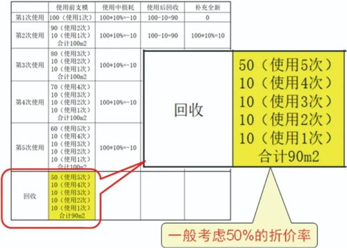 攤銷(xiāo),周轉(zhuǎn),會(huì)計(jì)科目,材料