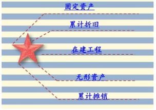 會計科目中累計攤銷是什么