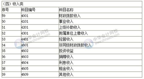 會(huì)計(jì)科目,名稱