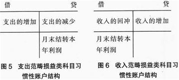營改增以后的會計科目變化