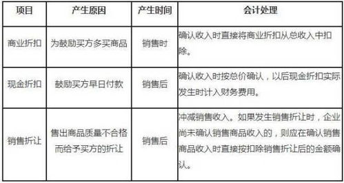 銷售折讓費(fèi)用會(huì)計(jì)科目