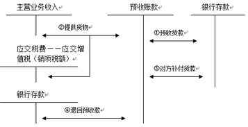 預(yù)收賬款轉(zhuǎn)出的會(huì)計(jì)科目