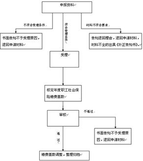 養(yǎng)老,會計科目,有哪些,行業(yè)