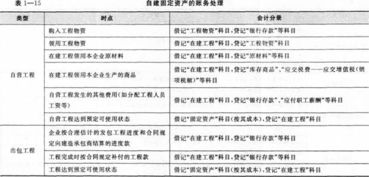 在建工程測繪費的會計科目?,在建工程勞務(wù)費會計科目,在建工程會計科目及賬務(wù)處理