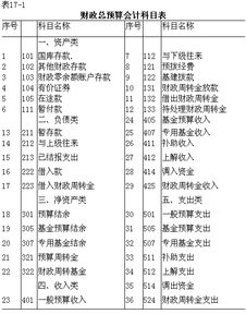 財政總預算會計科目包括哪些,財政總預算會計科目包括哪五類?,財政總預算會計科目包括資產(chǎn)類、負債類和以下幾類