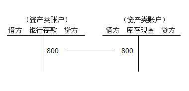 貸款準備金的會計科目