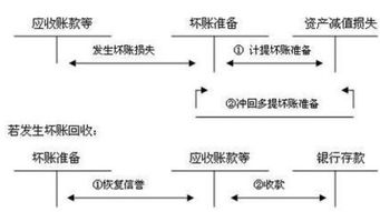企業(yè)期末應(yīng)計提壞賬準(zhǔn)備的會計科目