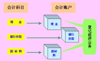 會計科目是賬戶的名稱因而也是會計核算方法