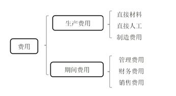 營銷費(fèi)用對(duì)應(yīng)會(huì)計(jì)科目
