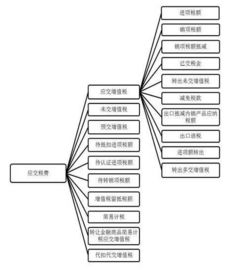 增值稅,會計(jì)科目