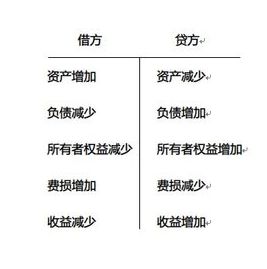 會(huì)計(jì)科目借方表示增加的有哪些