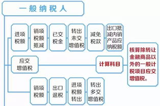 國稅,支付,會計科目