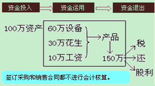 會(huì)計(jì)要素會(huì)計(jì)對(duì)象會(huì)計(jì)科目會(huì)計(jì)賬戶的關(guān)系,會(huì)計(jì)要素會(huì)計(jì)對(duì)象會(huì)計(jì)科目的關(guān)系,會(huì)計(jì)要素會(huì)計(jì)對(duì)象會(huì)計(jì)科目