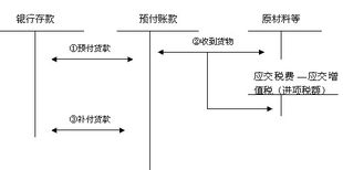 客戶多付貨款會(huì)計(jì)科目