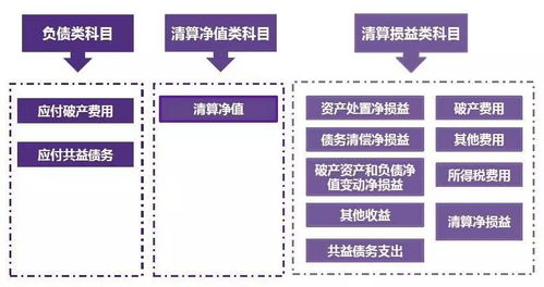 企業(yè)破產清算的會計科目