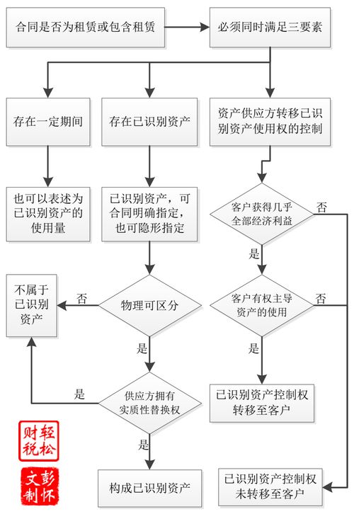 租用,交房,會(huì)計(jì)科目