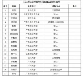 中山大學,考研,會計科目