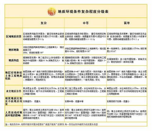地質災害評估會計科目