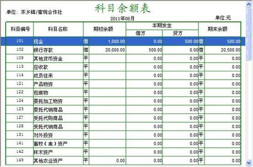 農民合作社會計科目合拼表
