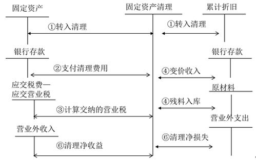 跟固定資產(chǎn)相關(guān)的會計科目
