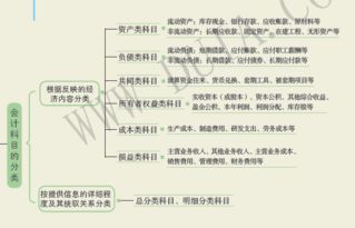 財務(wù)會計科目借貸
