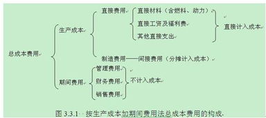 生產(chǎn)成本,含義,會計科目