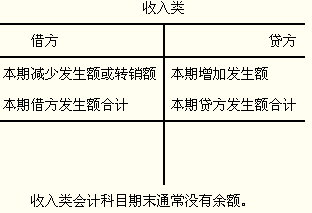 損益類會計(jì)科目復(fù)式記賬