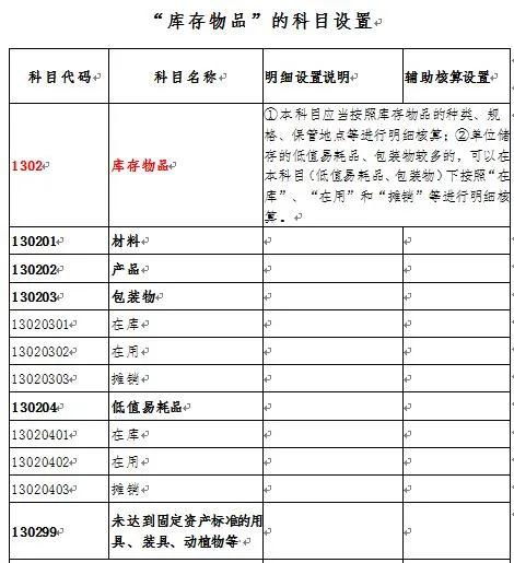 事業(yè)單位庫存材料會(huì)計(jì)科目