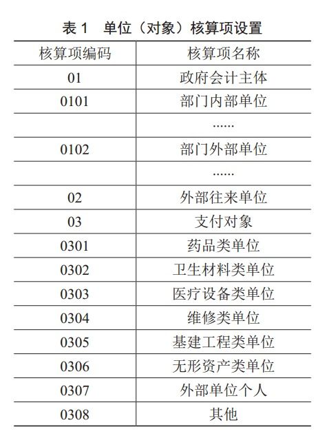 醫(yī)院政府會(huì)計(jì)科目體系