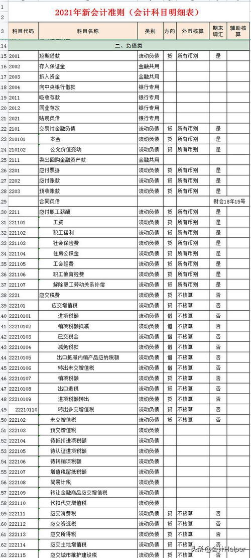 最新會計(jì)準(zhǔn)則會計(jì)科目明細(xì)表,2021最新會計(jì)準(zhǔn)則會計(jì)科目,小企業(yè)會計(jì)準(zhǔn)則的會計(jì)科目