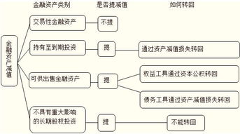 可供出售金融資產(chǎn)發(fā)放分紅如何會計科目
