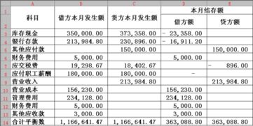 方為,增加,會計科目