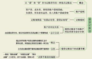 會計科目是,會計科目編碼表,會計科目的概念