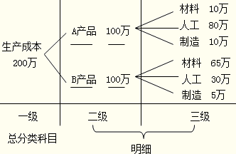 會計科目按其所提供信息的詳細(xì)程度可分為