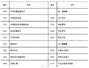 會(huì)計(jì)科目代碼結(jié)構(gòu)是指,會(huì)計(jì)科目賬戶(hù)結(jié)構(gòu),會(huì)計(jì)科目代碼結(jié)構(gòu)