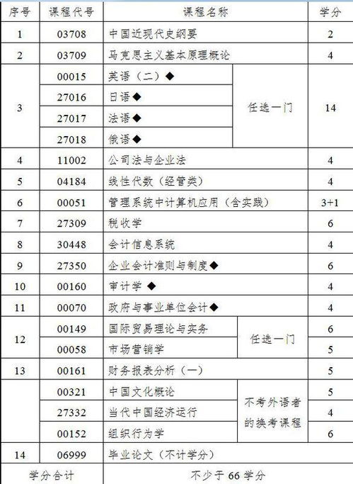 財經(jīng)大學自考會計科目