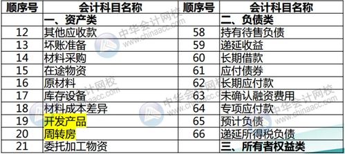 小企業(yè)會(huì)計(jì)科目分為五大類