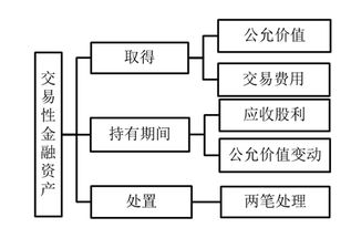 金融資產(chǎn),會計科目