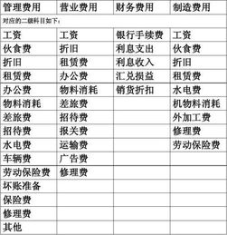 企業(yè)會計科目管理費用明細(xì)科目