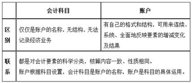會(huì)計(jì)科目和賬戶的關(guān)系,會(huì)計(jì)要素會(huì)計(jì)科目賬戶的區(qū)別與聯(lián)系,會(huì)計(jì)要素會(huì)計(jì)科目賬戶的區(qū)別