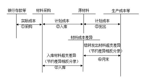 材料釆購(gòu)會(huì)計(jì)科目