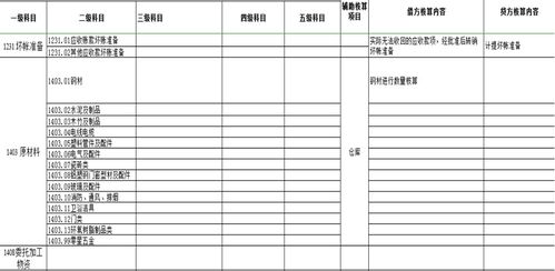 建筑業(yè)成本會計科目