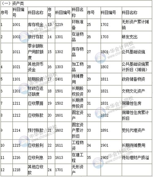 英文會(huì)計(jì)科目名稱表,會(huì)計(jì)科目名稱和編號(hào)表,會(huì)計(jì)科目名稱表速記