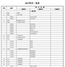 cpa會計(jì)科目表電子版