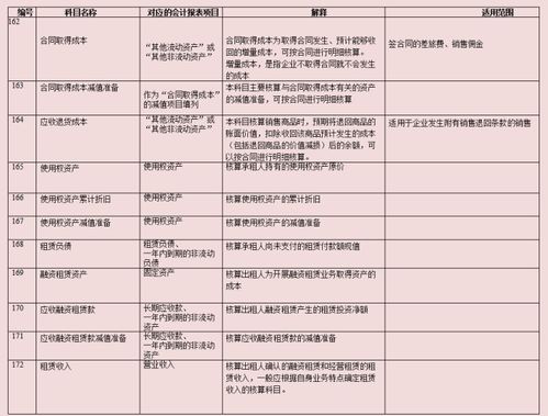 營運(yùn),收益,會計科目
